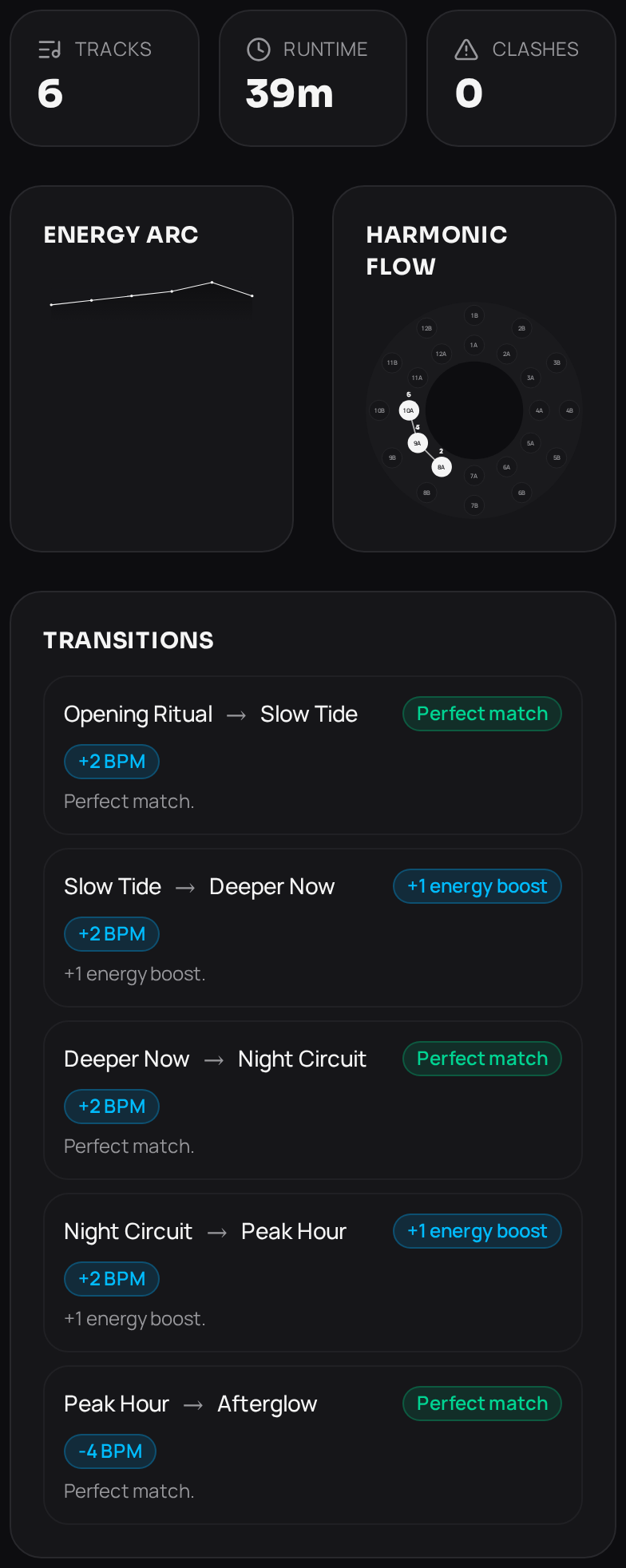 DJ Set Planner analysis showing set stats, energy arc curve and Camelot harmonic-flow wheel
